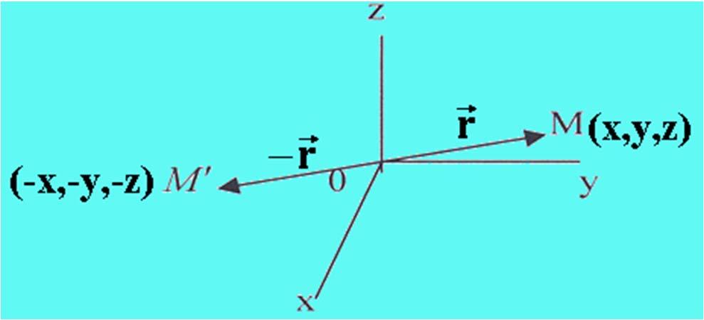 ΠΟΛΙΚΑ ΔΙΑΝΥΣΜΑΤΑ M(,y,z), M (-,-y.-z) συμμετρικά σημεία ως προς Ο.