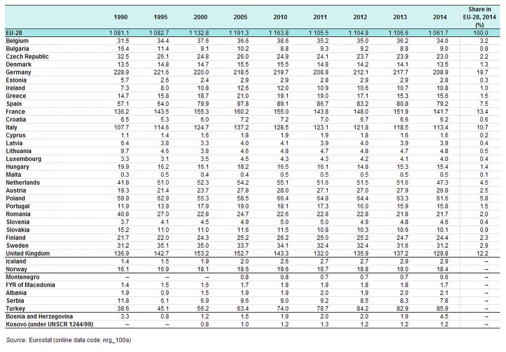 1.2 Κατανάλωση ενέργειας στην Ε.