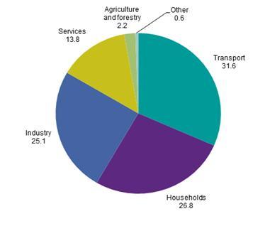 Οι τρεις κύριοι τομείς στους οποίους έχουμε τα υψηλότερα ποσοστά καταναλώσεων ενέργειας είναι οι μεταφορές, η βιομηχανία και ο οικιακός τομέας.