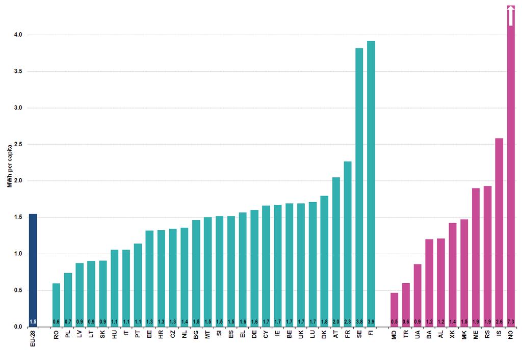 Διάγραμμα 1-2. Κατανάλωση ηλεκτρικής ενέργειας ανά τομέα στην Ε.Ε. [ Πηγή Eurostat] Ο μέσος όρος της ετήσιας ηλεκτρικής κατανάλωσης στον οικιακό τομέα στο σύνολο των 28 χωρών της Ε.Ε. είναι 1,5 ΜWh ανά άτομο.