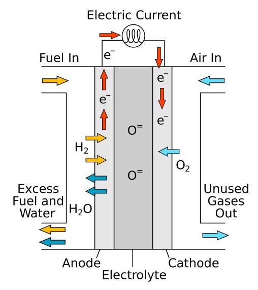 Fuel cells: The SOFC Major Parts of IT-SOFC Anode Ø NiO / YSZ Ø Νi-(CeO2 ντοπαρισμένο με 20% Sm2O3) (NiSDC)