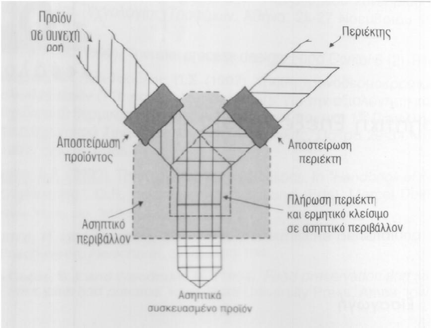 Επεξεργασία Τροφίμων Ασηπτική επεξεργασία