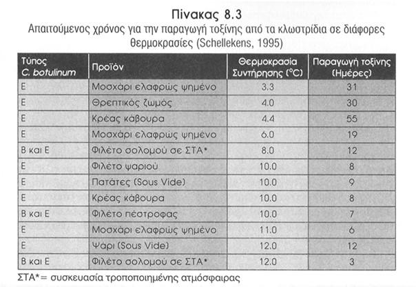 Μαγείρεμα υπό κενό (Sous vide) Συσκευασία κάτω από αναερόβιες συνθήκες (κενό) σε ειδικούς περιέκτες (πολυαμιδίου/πολυαιθυλενίου) Μαγείρεμα σε αρκετά χαμηλές θερμοκρασίες (~ 70 ο C) για μεγάλο χρονικό