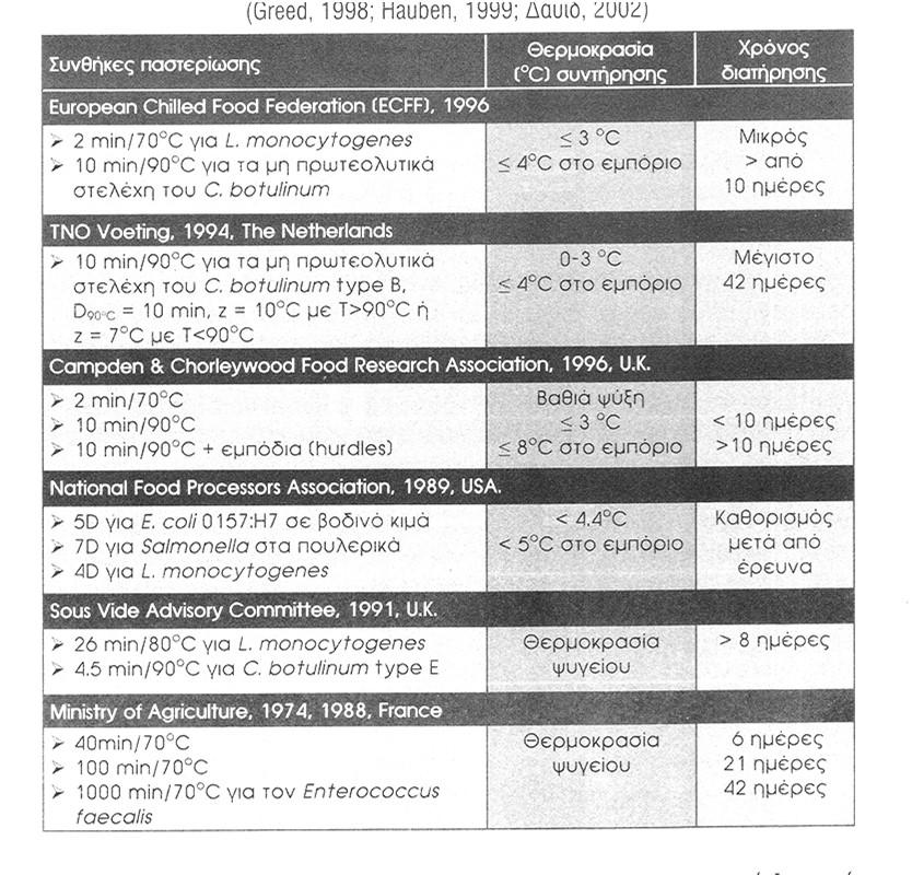 Κριτήρια θερμικής επεξεργασίας, θερμοκρασίας