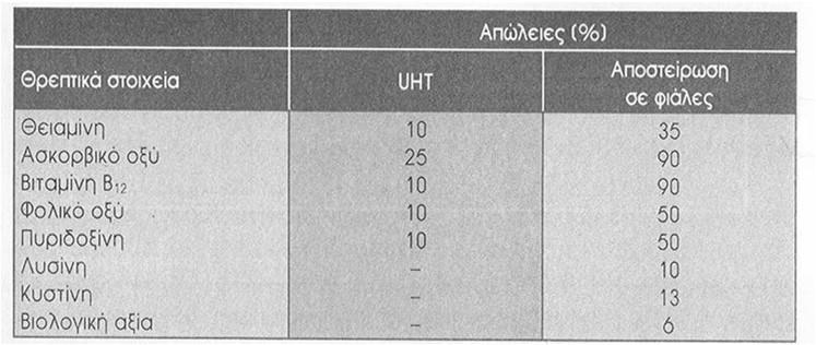 Εφαρμογή ασηπτικής επεξεργασίας Σε ρευστά προϊόντα με χαμηλό ιξώδες (χυμοί, γάλα) Σε ρευστά με κοκκώδη σύσταση (ρυζόγαλο, σούπες, σάλτσες) Ημίρρευστα με υψηλότερο ιξώδες (τοματοπολτός) Σε στερεά μέσα