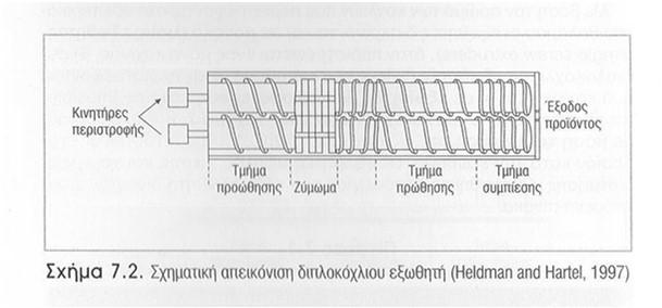 παρασκευή σοκολάτας, βουτύρου ή άλλων λειτουργικών τροφίμων.