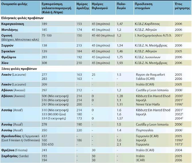 Πίνακας 11: Αποδόσεις ελληνικών και ξένων φυλών προβάτων (Σινάπης, 2007). 3.