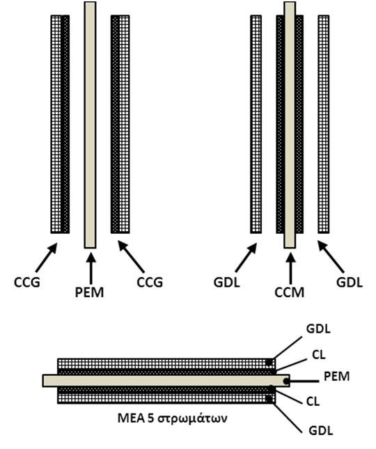 Πειραματικές Τεχνικές coated on membrane CCM). Έπειτα σχηματίζεται η ΜΕΑ πέντε στρωμάτων βάζοντας την μεμβράνη μεταξύ των δύο CCGs ή της CCM μεταξύ των δύο GDLs. Σχήμα 2.