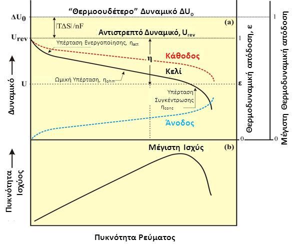 ΚΕΦΑΛΑΙΟ 1 τέτοιο γράφημα μπορεί να ληφθεί η πυκνότητα ισχύος συναρτήσει της πυκνότητας ρεύματος (Σχήμα 1.4b). Η καμπύλη αυτή χρησιμοποιείται για τη σύγκριση διαφορετικών κυψελών καυσίμου. Σχήμα 1.