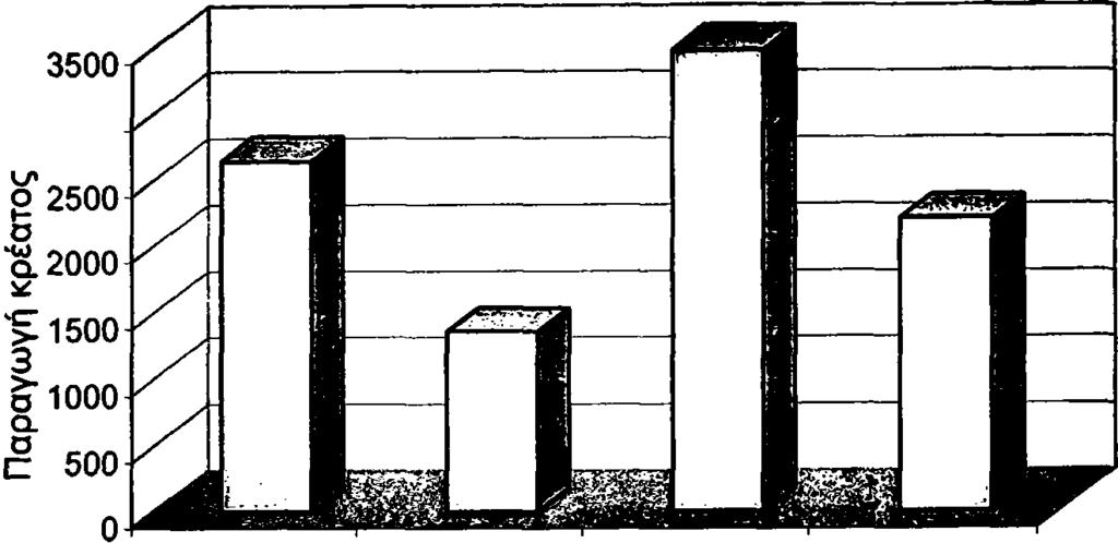 1. ΓΕΝΙΚΑ ΣΤΟΙΧΕΙΑ Σε ότι αφορά το πρόβειο κρέας, από τους 9.671 tn που παρήχθησαν το 2000 (ΕΣΥΕ, 2005) στην Ήπειρο, οι 2.641 tn (27,3%) προήλθαν από το νομό Άρτας, οι 1.