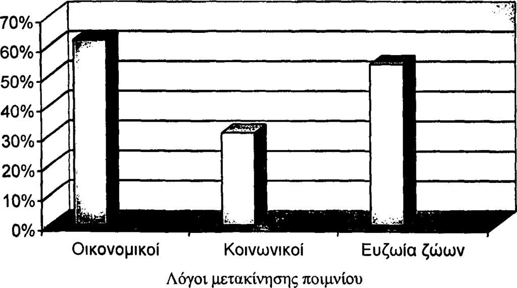 4. ΑΠΟΤΕΛΕΣΜΑΤΑ - ΣΧΟΛΙΑΣΜΟΣ Πίνακας 2: Σ ύ ν ο λ ο η μ ε ρ ώ ν δ ια β ίω σ η ς τ ω ν π ρ ο β ά τ ω ν σ τ ις θ ε ρ ιν έ ς β ο σ κ έ ς α ν ά π ο ίμ ν ιο.