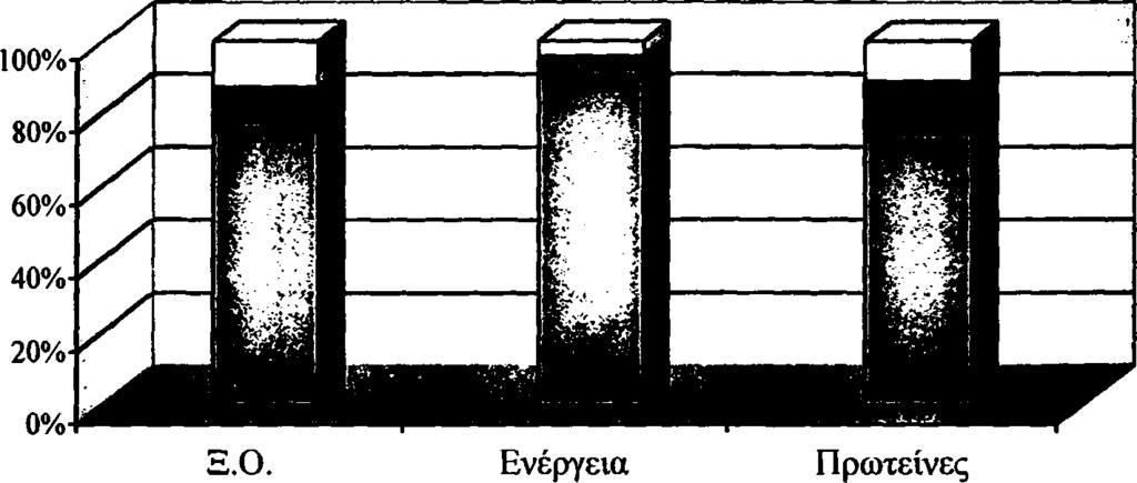 4. ΑΠΟΤΕΛΕΣΜΑΤΑ - ΣΧΟΛΙΑΣΜΟΣ Το μεγαλύτερο ποσοστό των μέσων θρεπτικών αναγκών των προβατινών με τα παραγωγό τους για την περίοδο διαβίωσής τους σε θερινές βοσκές, είναι για συντήρηση (77,5% Ξ.Ο., 92,2% ενέργεια, 74,4% πρωτεΐνες), μικρό ποσοστό για κυοφορία (9,7% Ξ.