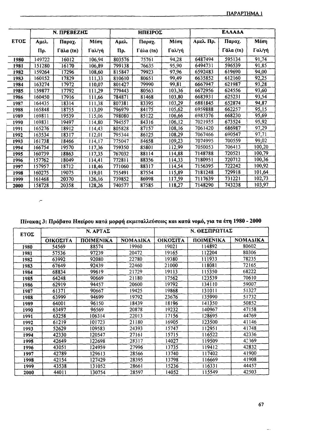 ΠΑΡΑΡΤΗΜΑ 1 Ν. ΠΡΕΒΕΖΗΣ ΗΠΕΙΡΟΣ ΕΛΛΑΔΑ ΕΤΟΣ Αμελ. Παραχ. Μέση Αμελ. Παραχ. Μέση Αμελ. Πρ. Παραχ. Μέση Πρ. Γάλα (tn) Γαλ/γή Πρ.