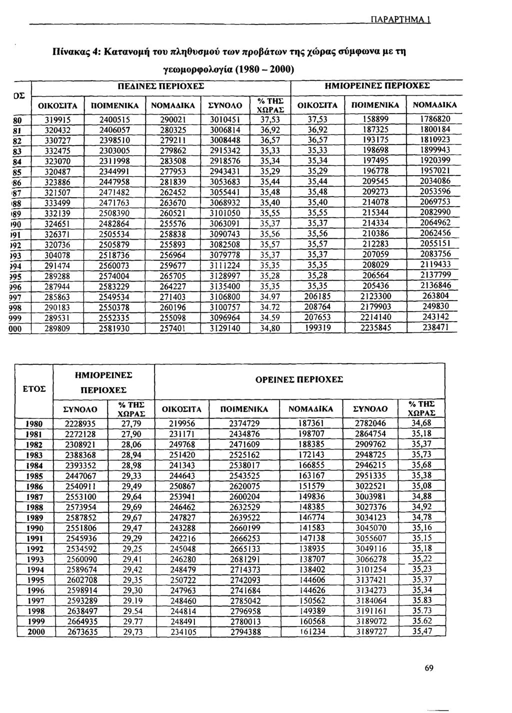 ΠΑΡΑΡΤΗΜΑ 1 οτ Π ίνα κα ς 4 : Κατανομή του πληθυσμού των προβάτων της χώρας σύμφω να με τη ΠΕΔΙΝΕΣ ΠΕΡΙΟΧΕΣ γεω μορφολογία (1980-2000) ΗΜΙΟΡΕΙΝΕΣ ΠΕΡΙΟΧΕΣ ΟΙΚΟΣΙΤΑ ΠΟΙΜΕΝΙΚΑ ΝΟΜΑΔΙΚΑ ΣΥΝΟΛΟ % ΤΗΣ