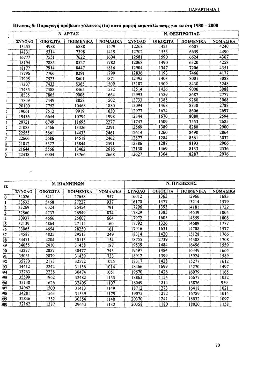 ΠΑΡΑΡΤΗΜΑ 1 Πίνακας 5: Παραγωγή πρόβειου γάλακτος (tn) κατά μορφή εκμετάλλευσης για τα έτη 1980-2000 Ν. ΑΡΤΑΣ Ν.