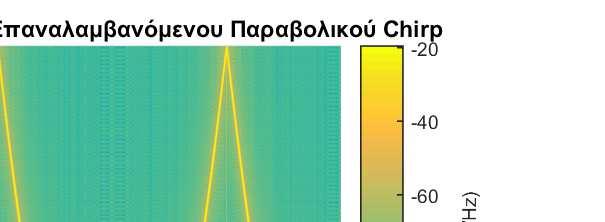 Για παράδειγµα % Arxiko dianusma y y = [ 1 2 3 ]; %