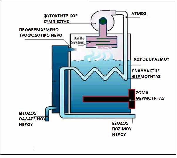 2.2.3: Εξάτµιση µε Ε ανασυµ ίεση Ατµών Η µέθοδος της συµπίεσης του ατµού αναφέρεται στην διαδικασία απόσταξης κατά την οποία ο ατµός που εξατµίζεται από το θαλασσινό ή το υφάλµυρο νερό λαµβάνεται από