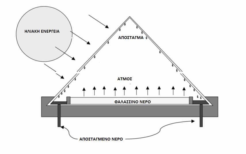 ακτινοβολία εισέρχεται µέσα από µια διαφανή,συνήθως, επιφάνεια όπου και εγκλωβίζεται.