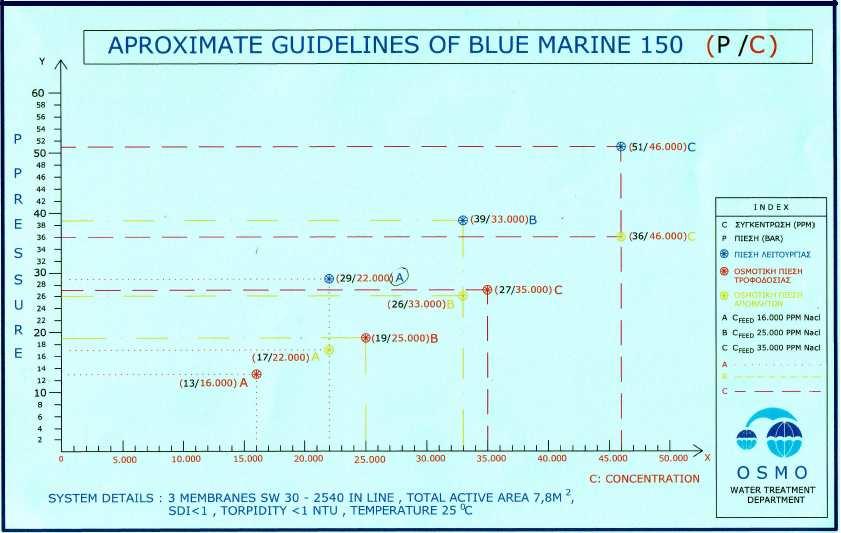 Πρέπει να σηµειωθεί ότι κατά την φάση της έκπλυσης η αλατότητα ήταν της τάξεως του 1,5mS -ολοένα και µειωνόταν- γεγονός που απέδειξε την καλή και ασφαλή λειτουργία των µεµβρανών της µονάδας σε