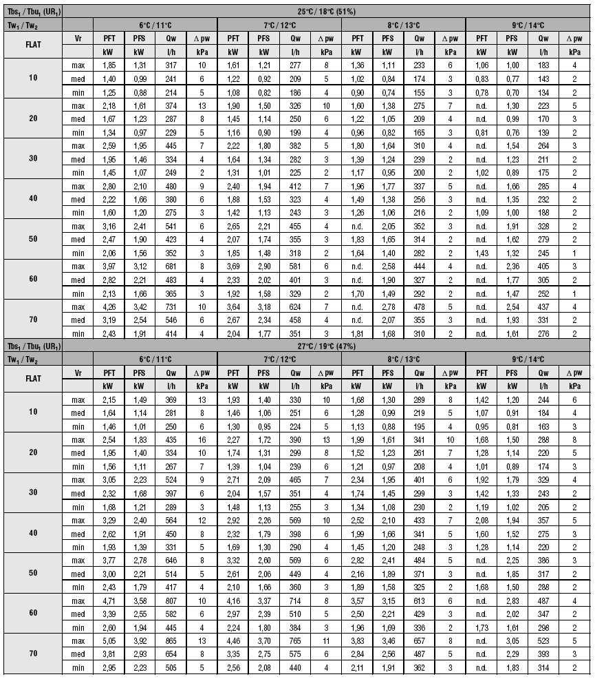 ΑΠΟ ΟΣΕΙΣ Λειτουργία ψύξης, µοντέλα µε έναν εναλλάκτη θερµότητας Υπόµνηµα: Tbs1 Θερµοκρασία εισερχόµενου αέρα ξηρού θερµοµέτρου Tbu1 Θερµοκρασία εισερχόµενου αέρα υγρού θερµοµέτρου Tw1 Θερµοκρασία