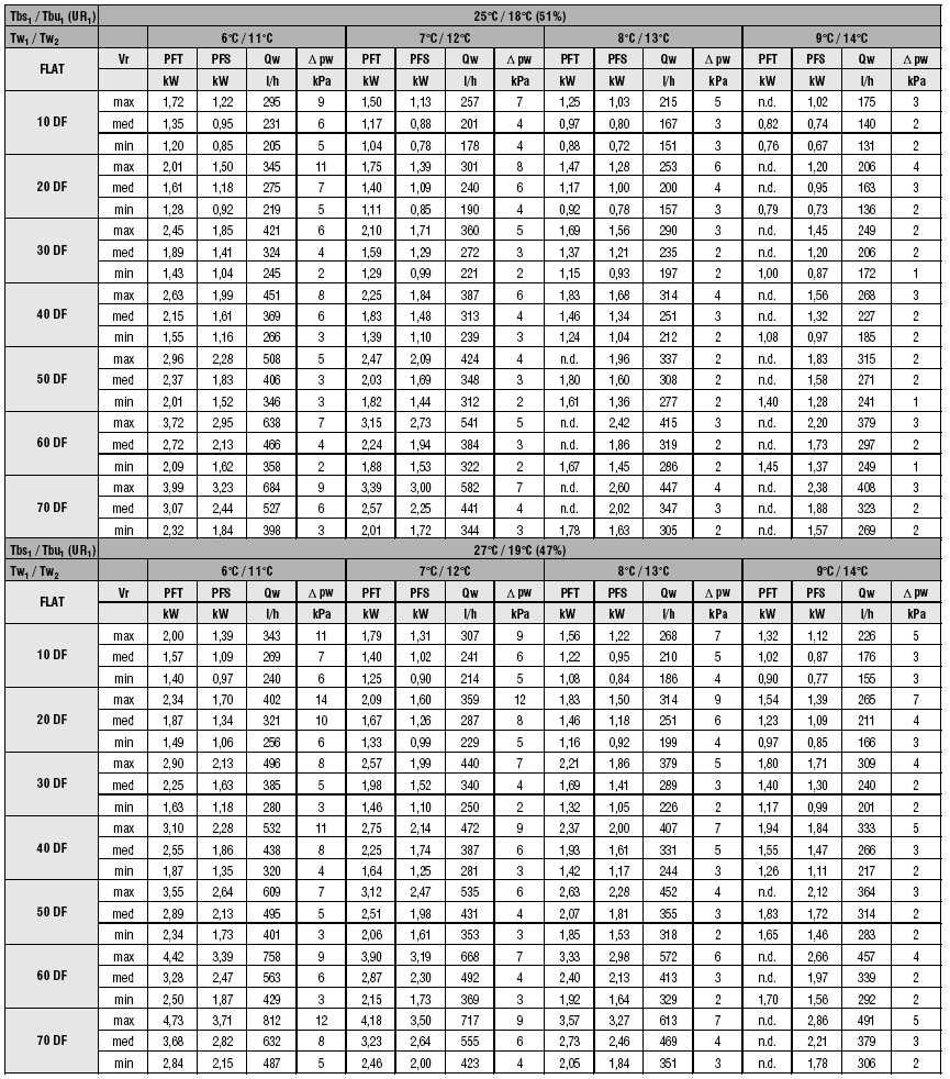 Λειτουργία ψύξης, µε δύο εναλλάκτες θερµότητας (4σωλήνιο σύστηµα) Υπόµνηµα: Tbs1 Θερµοκρασία εισερχόµενου αέρα ξηρού θερµοµέτρου Tbu1 Θερµοκρασία εισερχόµενου αέρα υγρού θερµοµέτρου Tw1 Θερµοκρασία