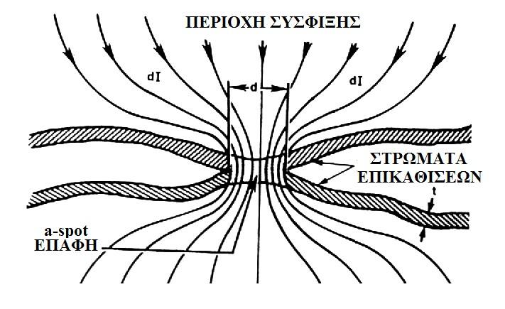 f = σ 2 nα (4.1.2- R 5) Όπου σ είναι η ανά μονάδα επιφανείας αντίσταση του υλικού.