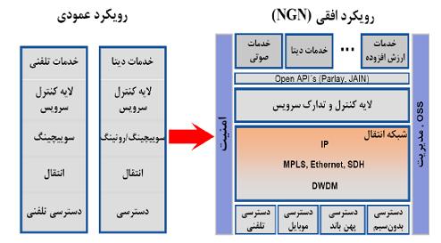 )در شبكهBASE IP =سرويس انواع مختلف دارد(با توجه به رشد IPدردنيا شبكه ماBase IPمي شود اين Platformزمينه خوبي براي ارائه سرويس هاست.