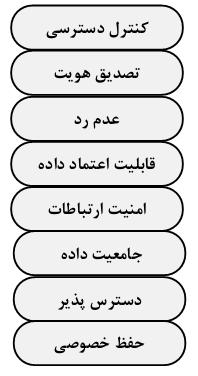 شكل 31-4 دامنه هاي امنيتي مبتني برX805 ITU-T 4-9-4 الیه هاي امنيتي مفهوم اليه هاي امنيتي همگرائي مرتبه اي در امنيت براي شبكه بيان مي كند.