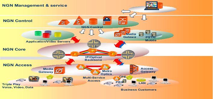 شكل 8-2 الیه بنديNGN 1-2-6-2 معرفي الیه هاي مختلف شبكه نسل بعد الیه دسترسي o اين اليه دسترسي كاربران مختلف صوت ديتا و چند رسانه اي را باه شابكه انتقاال برقارار ميكند كه از مهم ترين تجهيزات آن مي توان