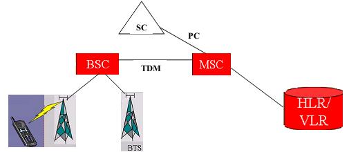 شكل 1-1 ساختار کلي شبكهPSTN 2-1 شبكهPLMN ارتباط موبايل با ثابت:نامبرينگ وارد MSCشده و از آنجا بهSCوبه