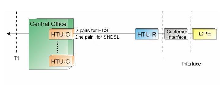 XDSLمتقارن HDSL(G991.1) G.