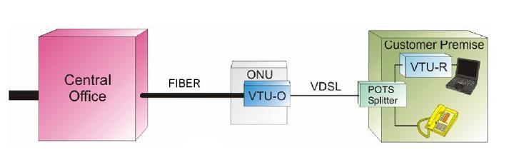 فن آوريXDSLنامتقارن و متقارن پرسرعت VDSL(G.993.1) VDSL2(G.991.