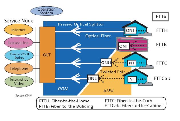شكل 18-4 ساختارFTTX فن آوري به کار رفته درشبكه هاي دسترسي تمام فيبرمي تواند به یكي از حاالت زیر باشد: فن آوري فعال نوري(