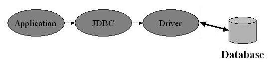 Εικόνα 3.1:Eπικοινωνία JDBC µε βάση δεδοµένων. Πηγή: http://www.jdbc-tutorial.