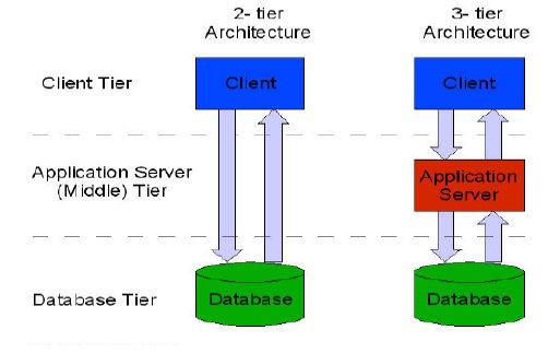 έχουν να κάνουν µε το πώς διαιρείται η client-server εφαρµογή σε λειτουργικές ενότητες, οι οποίες µετά µπορούν να ανατεθούν είτε στον client, είτε σε έναν ή περισσότερους servers.