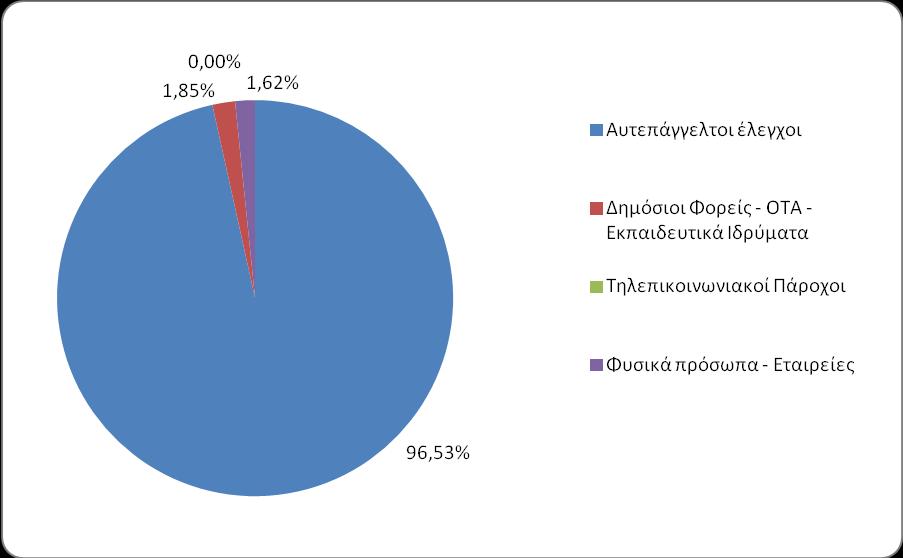 Διάγραμμα 3 τα διαγρϊμματα 4 και 5 αναλύεται ςε ποςοςτιαύα διαγρϊμματα τύπου πύτασ, ο