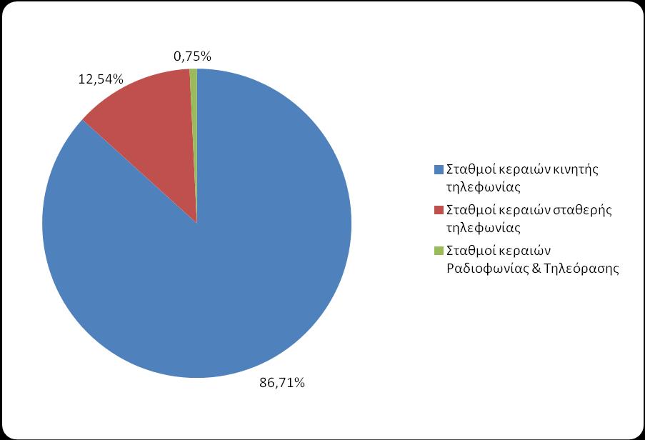 Διάγραμμα 5 Σα αποτελϋςματα των μετρόςεων που ϋχουν πραγματοποιηθεύ ςε ςταθμούσ κεραιών αναρτώνται ςτο διαδικτυακό τόπο τησ ΕΕΑΕ και ςυγκεκριμϋνα ςτη διεύθυνςη http://eeae.