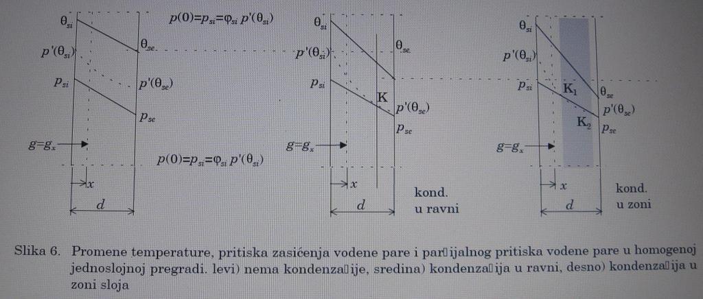 3. Napisati izraz za izračunavanje ukupnih toplotnih gubitaka kroz sve građevinske konstrukcije (pregrade) neke prostorije koja se zagreva.