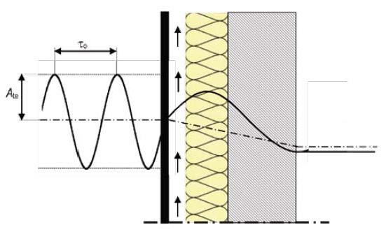 U teoriji toplotne stabilnosti pretpostavka je da se temperatura spoljnog vazduha (odnosno ekvivalentna temperatura) i toplotni fluks kroz površinu spoljnog građevinskog elementa menjaju (osciliraju)