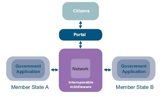 φορέα. Mέσω του middleware, το οποίο αποτελεί το ενδιάμεσο λογισμικό μεταξύ back-office και portal και αποτελείται κυρίως από web services, συνδέονται λειτουργικά με το Portal.