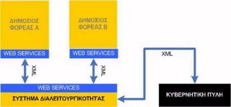 Ένα προσχέδιο του Ελληνικού Πλαισίου Ηλεκτρονικής Διακυβέρνησης προετοιμάστηκε με πρωτοβουλία της Ειδικής Γραμματείας για την Κοινωνία της Πληροφορίας του Υπουργείου Οικονομίας και Οικονομικών και