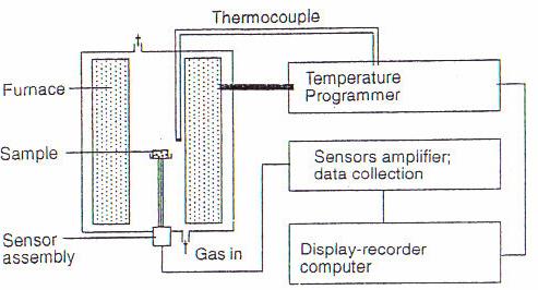φούρνος για την θέρμανση του δείγματος και της αναφοράς, σύστημα προγραμματισμού της θερμοκρασίας, δημιουργία της κατάλληλης ατμόσφαιρας στο περιβάλλον του δείγματος, σύστημα συλλογής και καταγραφής