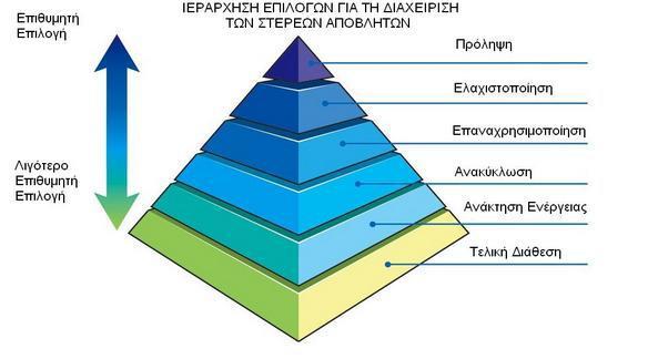 Εικόνα 2.6: Ιεράρχηση επιλογών για την διαχείριση των στερεών αποβλήτων 2.5.