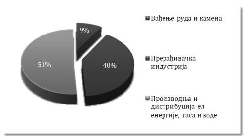 30. новембар 2015. СЛУЖБЕНИ ЛИС ГРД БЕОГРД Број 72 27 обухвата три сектора и то: вађење руде и камена, прерађивачку индустрију и производњу и снабдевање електричном енергијом, гасом и водом (слика 5.