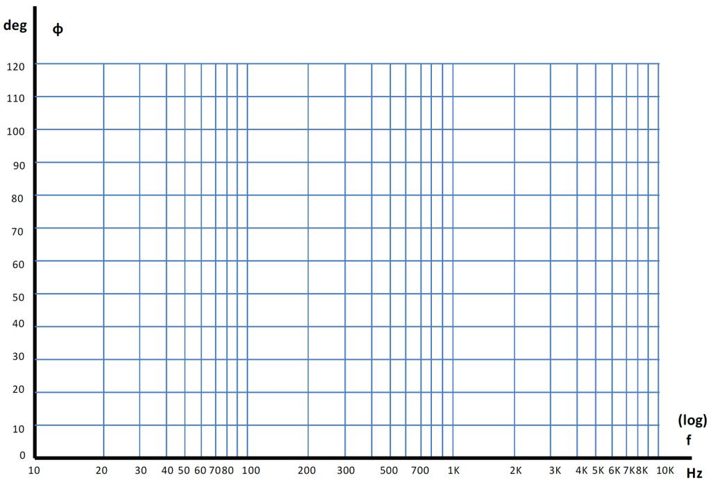 (Β) Με βάση τις μετρήσεις σας, σχεδιάστε στους άξονες που ακολουθούν τα διαγράμματα της απολαβής πλάτους 20log 10 (V out /V in ) (σε dβ) και της φάσης φ deg, ως συνάρτηση της συχνότητας f S.