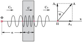 t = t " - t = d C - d d t = /n - d = nd - d = d (n - 1 (1 όπου, C oι ταχύτητες διάδοσης του φωτός στο κενό και στην πλάκα αντι στοίχως.