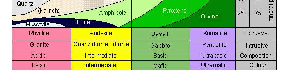 Σύσταση Μαγματικών Πετρωμάτων Ορθόκλαστο Ca-ούχο Πλαγιόκλαστο Χαλαζίας Na-ούχο Αμφίβολος Πυρόξενος Μοσχοβίτης Βιοτίτης ρυόλιθος γρανίτης ανδεσίτης διορίτης βασάλτης γάββρος όξινο ενδιάμεσο βασικό