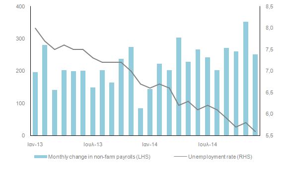 τερο ποσοστό από τον Ιούνιο του 8, στο 5,6% από 5,8% το Νοέμβριο. Συνεπώς, το μέσο ποσοστό ανεργίας διαμορφώθηκε το δ τρίμηνο στο 5,7% (γ τρίμ. 1: 6,1%).