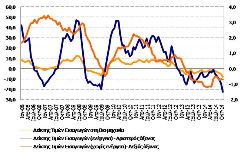 Το Νοέμβριο ο δείκτης τιμών παραγωγού στη βιομηχανία μειώθηκε κατά,3% ΥοΥ (Νοέμ. 13: -,7% YoY), πρωτίστως λόγω της εντονότερης μείωσης των τιμών των ενεργειακών αγαθών (-5,5%, Νοέμ.13 : -1,% YοΥ).