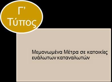 ΤΥΠΟΙ ΕΠΕΝΔΥςΕΩΝ Ά Τύπος Ολοκληρωμένη Ενεργειακή Αναβάθμιση Κτιρίων για επίτευξη ενεργειακής κατηγορίας τουλάχιστον Β στο Πιστοποιητικό Ενεργειακής Απόδοσης